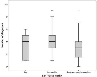 Objective vs. Subjective Health in Very Advanced Ages: Looking for Discordance in Centenarians